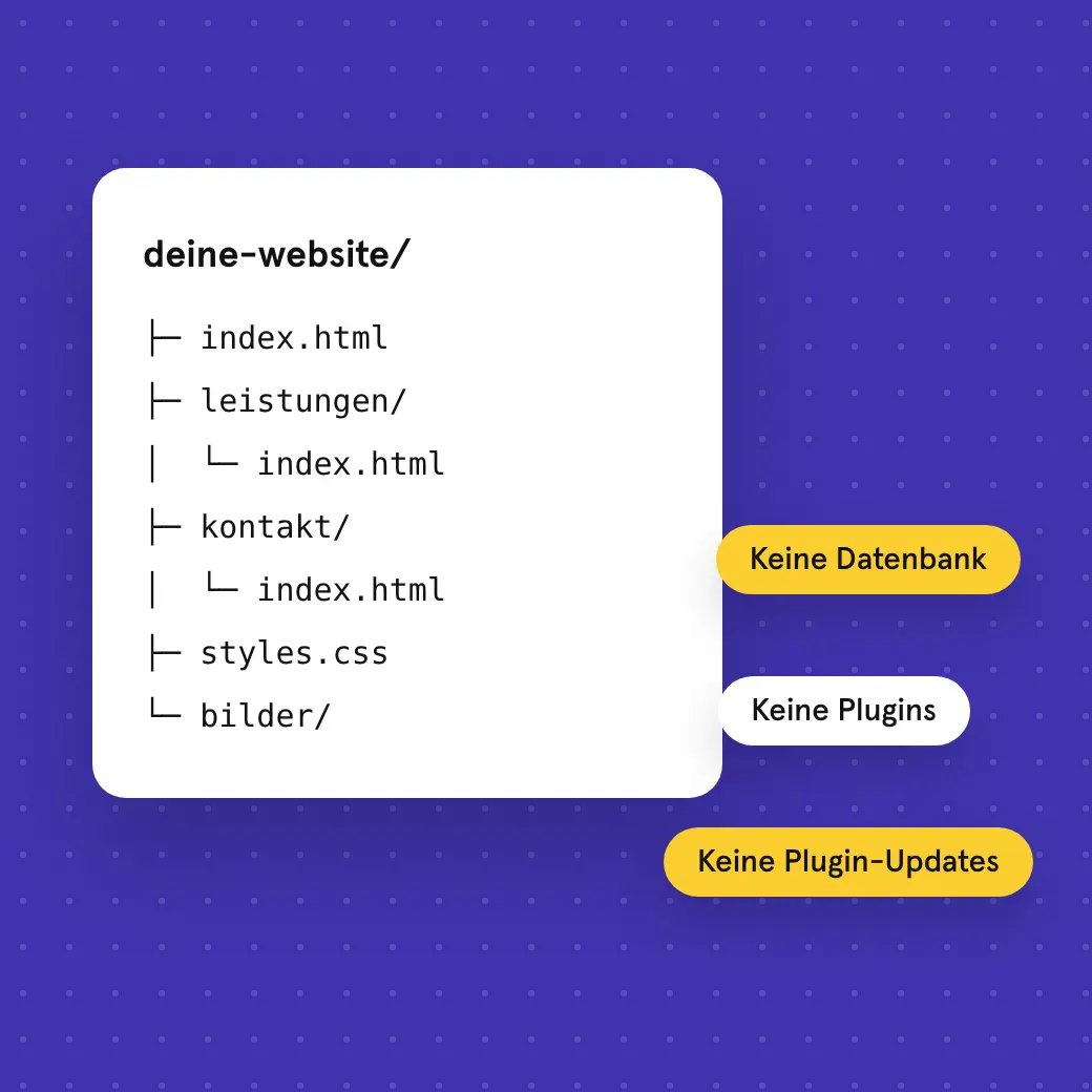 Illustration: Dateistruktur einer statischen Website ohne Datenbank und Plugins